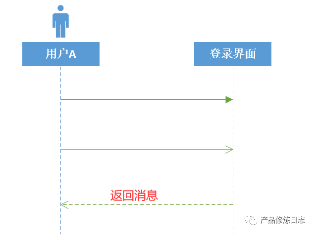 产品技能提升之时序图